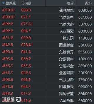 中交地产(000736.SZ)：前三季度净亏损10.32亿元
