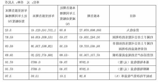 帅丰电器(605336.SH)：前三季度净利润1.39亿元，同比下降8.33%