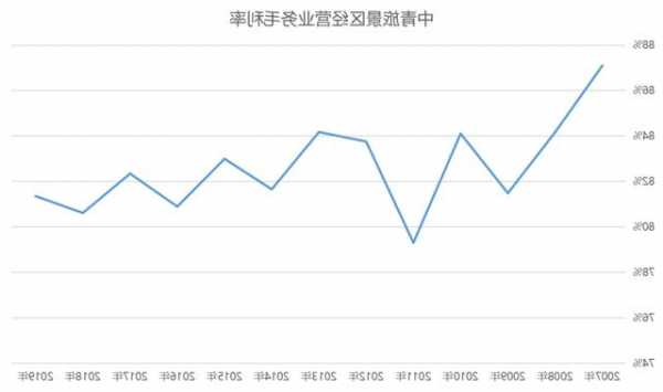 中青旅第三季度净利润同比增194.44% 京郊旅游目的地受到一定冲击