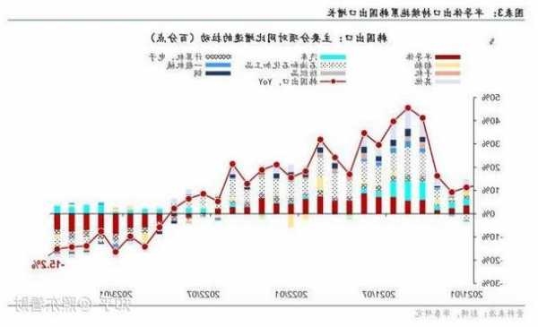 韩国预计本月出口13个月来首次录得同比增长